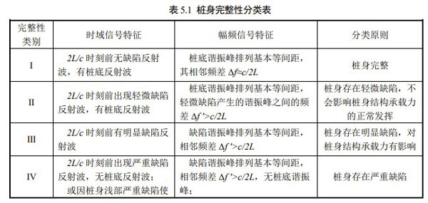 樁身完整性分類表