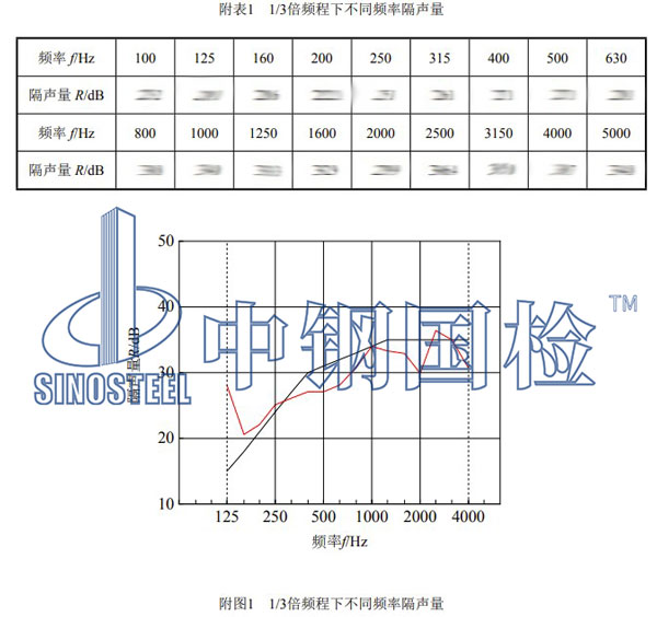 聲屏障檢測(cè)項(xiàng)目結(jié)果