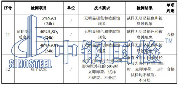 塑料管材檢測(cè)項(xiàng)目結(jié)果