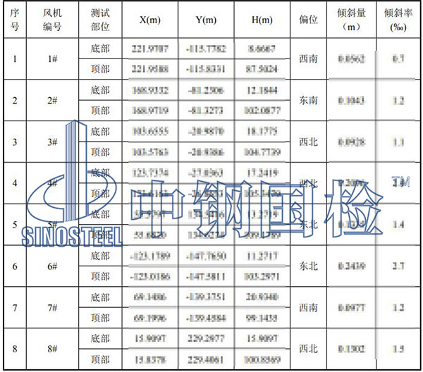 風(fēng)電工程檢測部分結(jié)果
