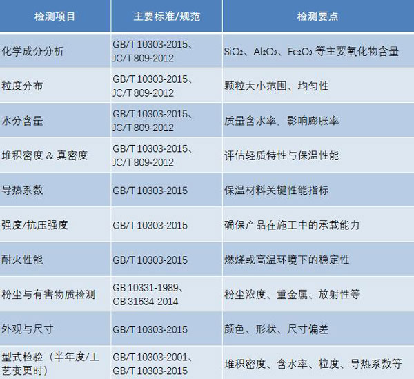 膨脹珍珠巖檢測項(xiàng)目