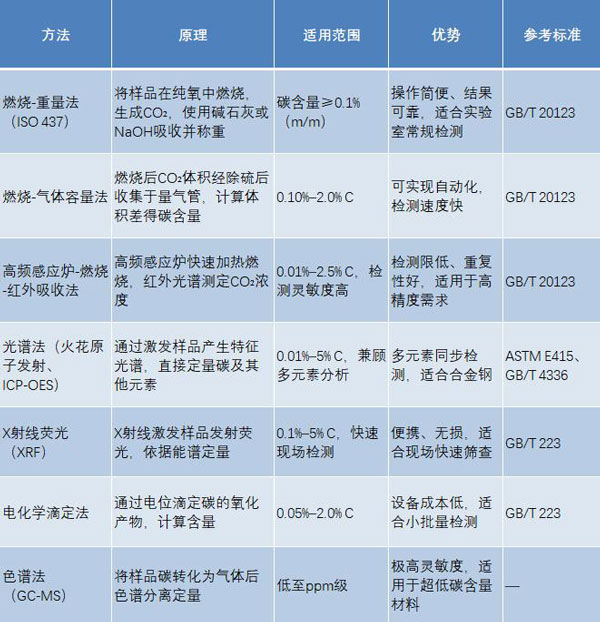 鋼材碳含量檢測(cè)方法